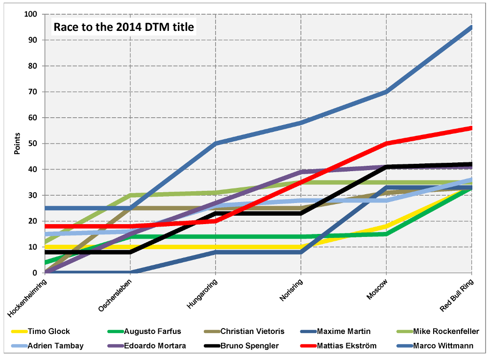 Cumulative DTM 2014 points