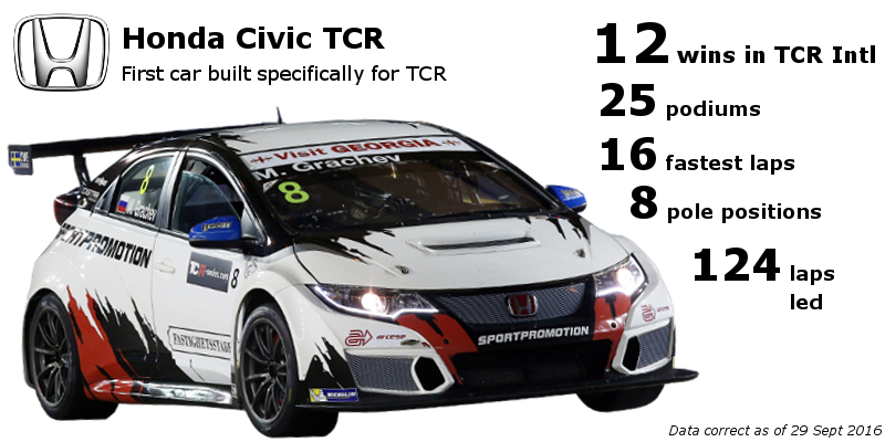 Honda Civic TCR stats