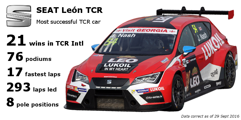 SEAT León TCR statistics