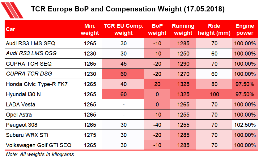 TCR compensation weight