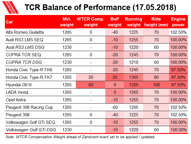 TCR balance of Performance update