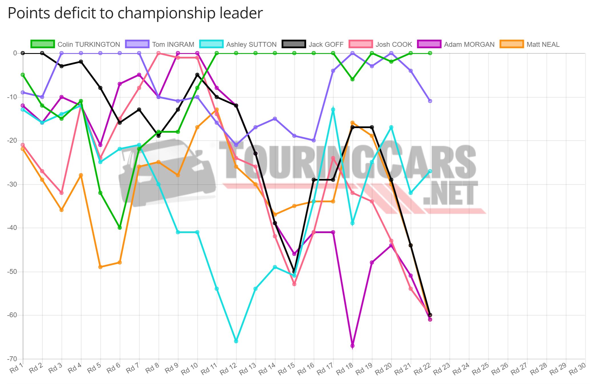 Points deficit R22