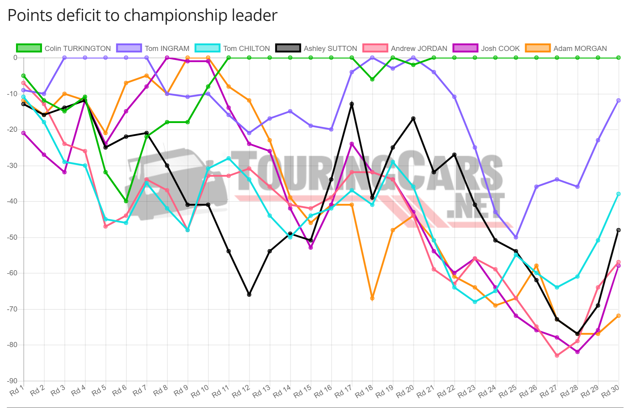 BTCC points deficit chart