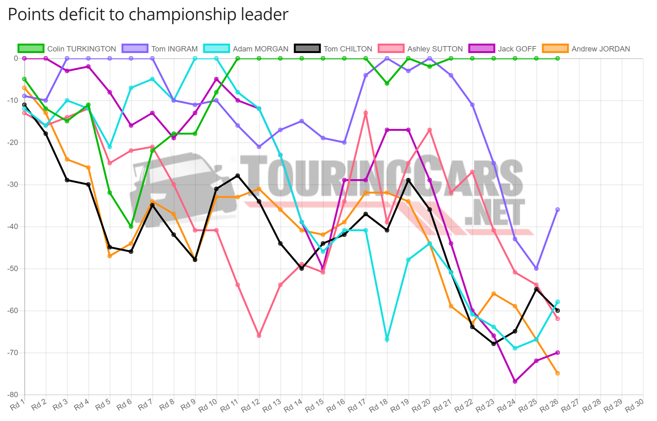 BTCC points deficit chart