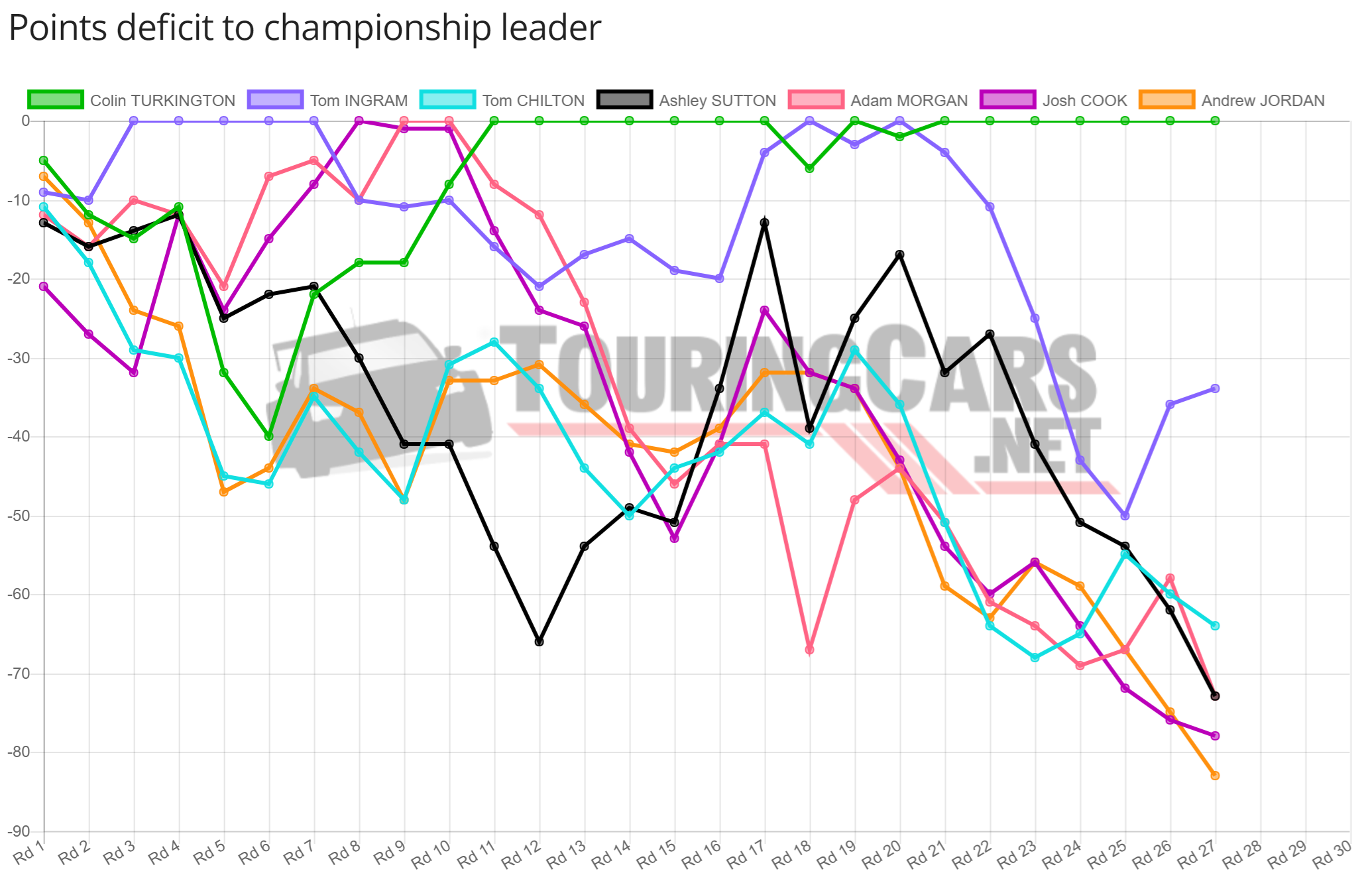 BTCC points deficit chart