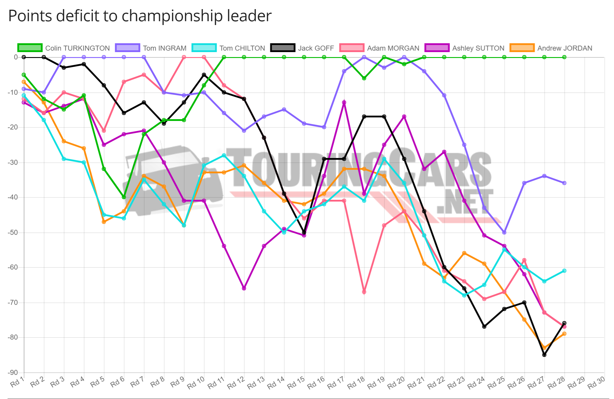 BTCC Points deficit chart