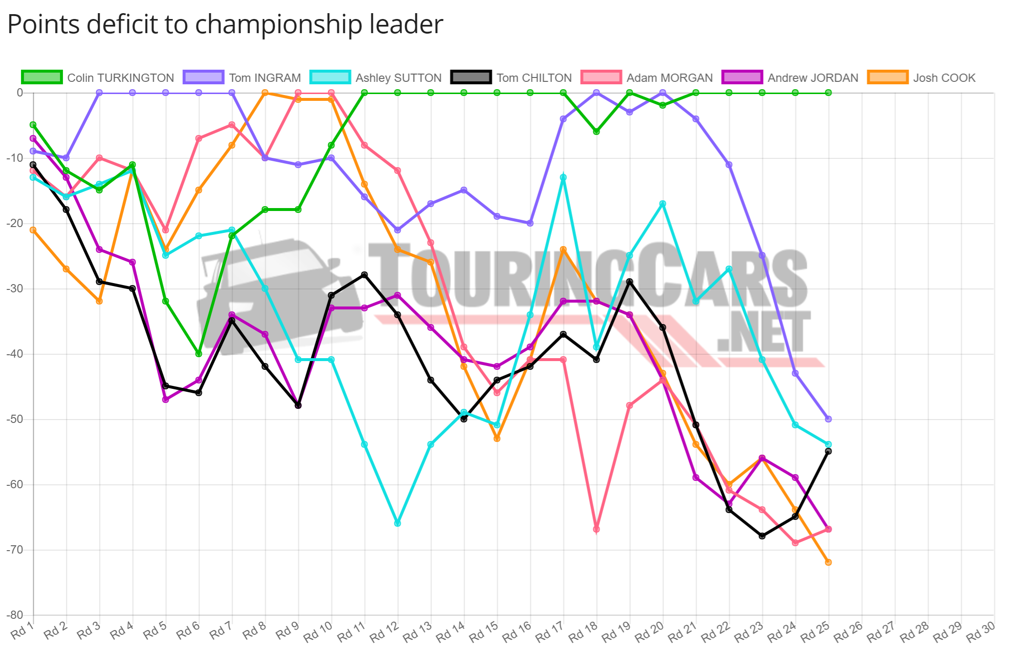 Points deficit chart