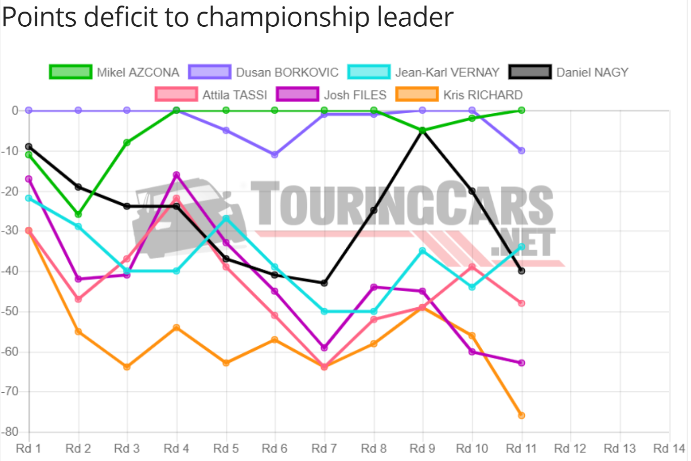 TCR Europe points deficit chart