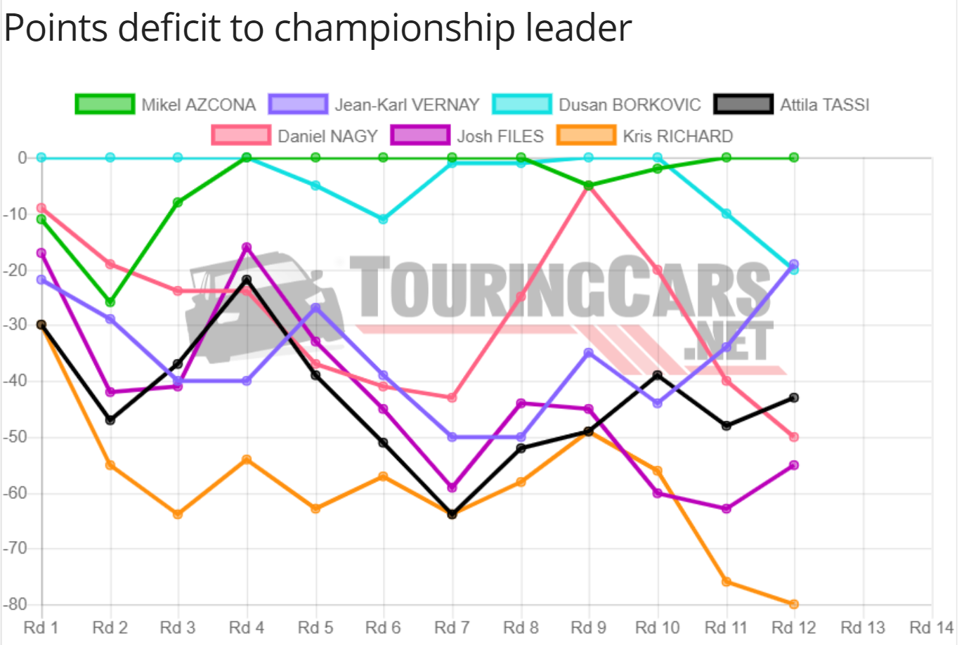 TCR Europe points deficit chart