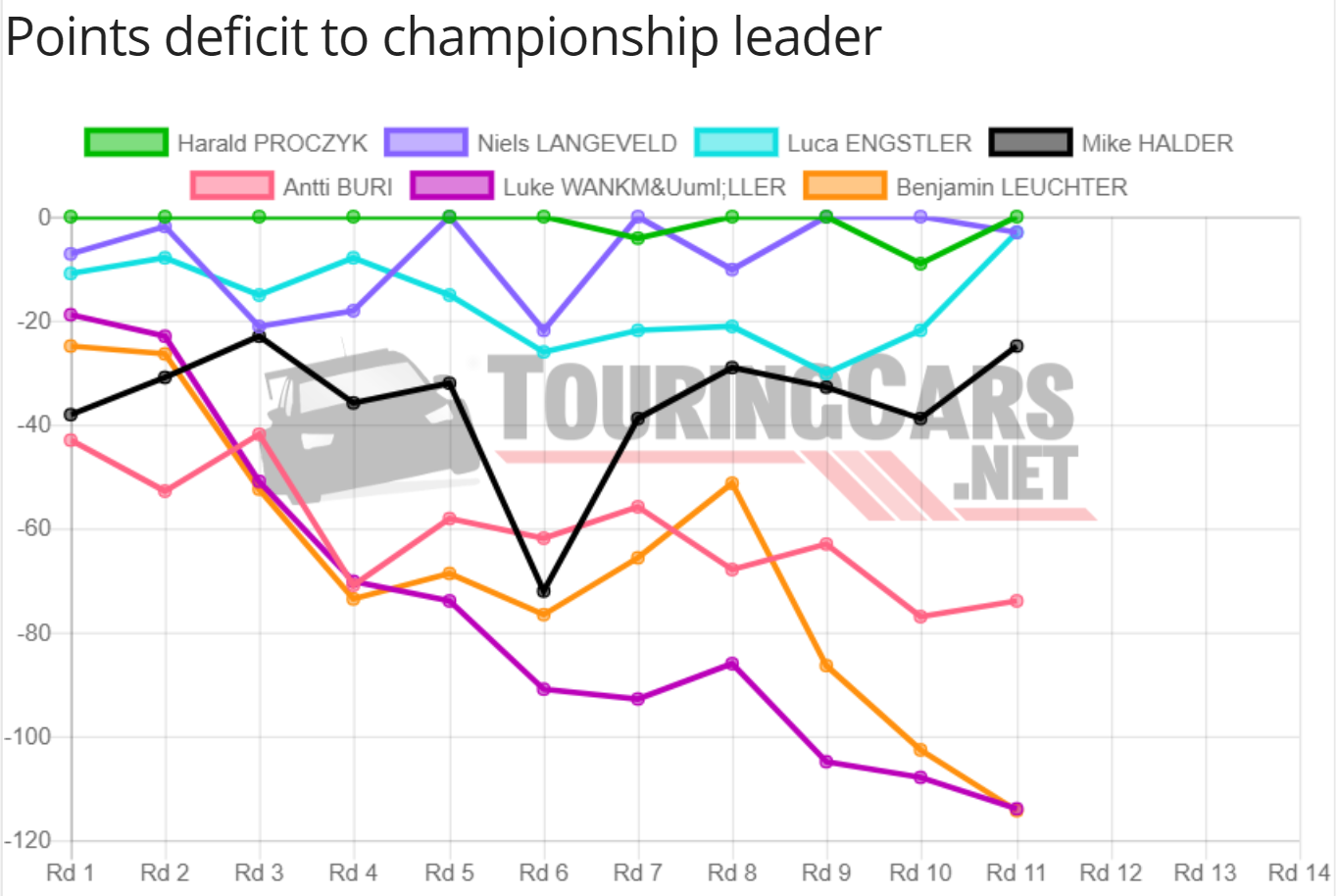 TCR Germany points deficit graphic