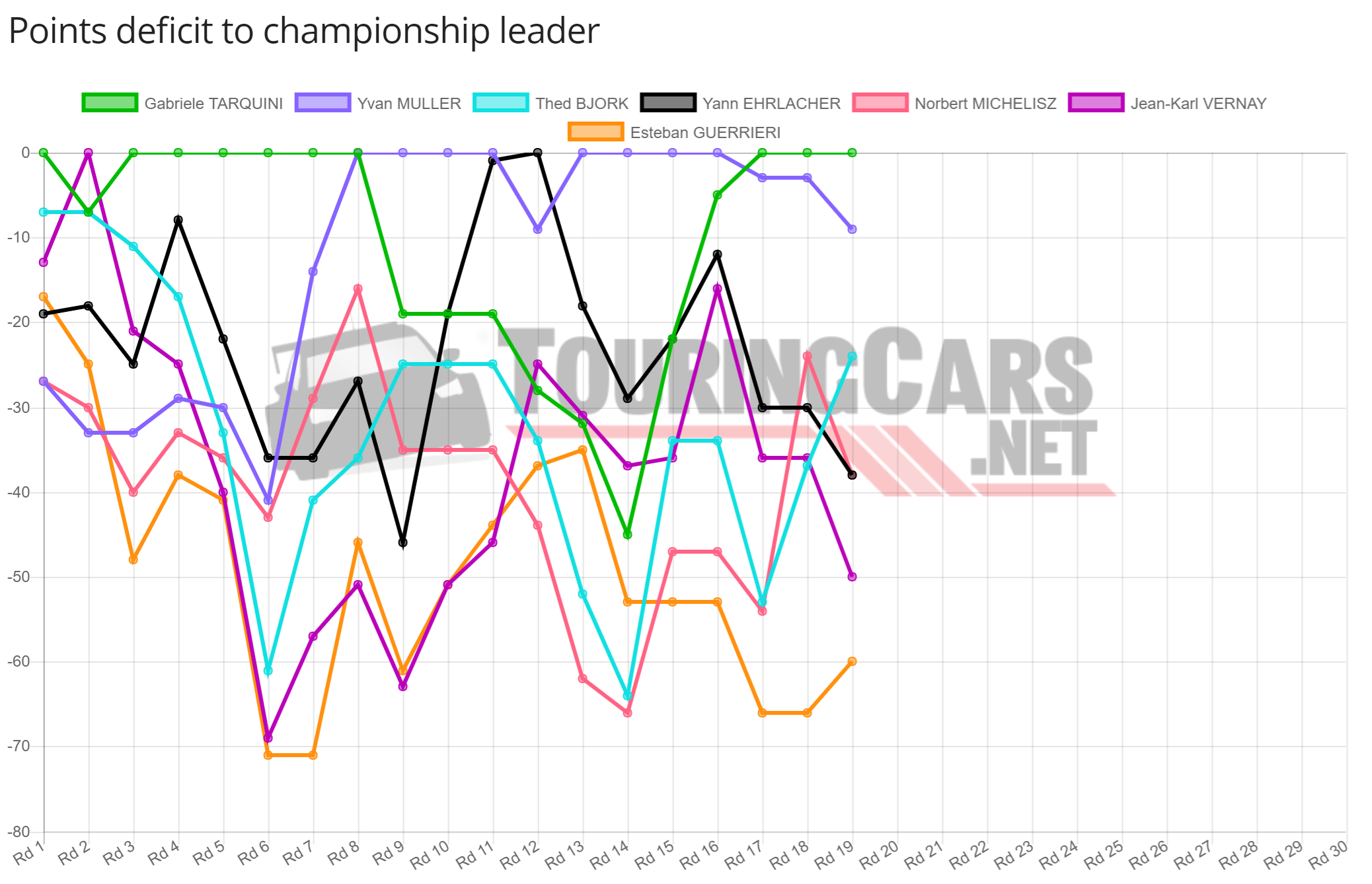 Points deficit to WTCR leader