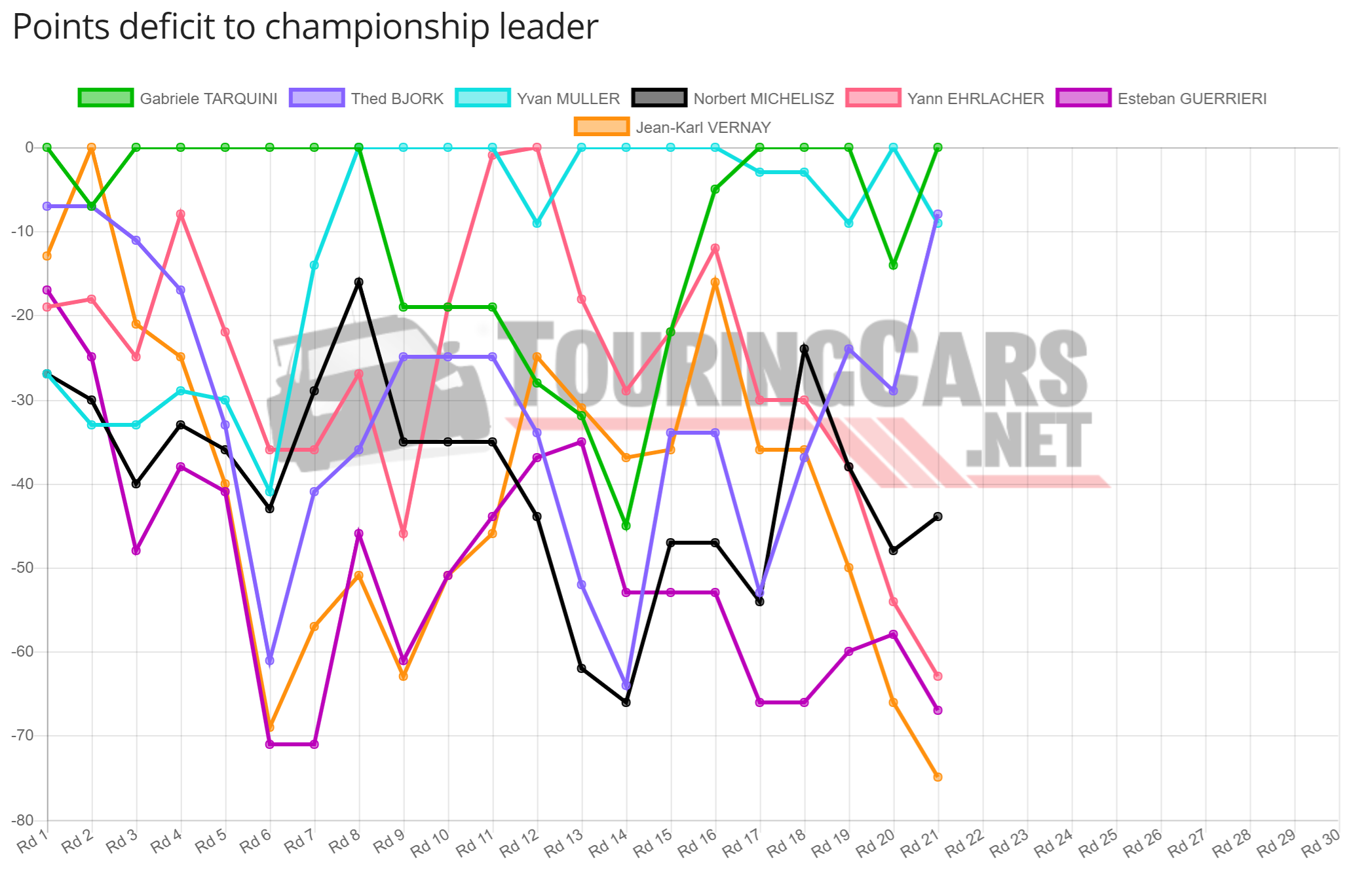 WTCR points deficit chart