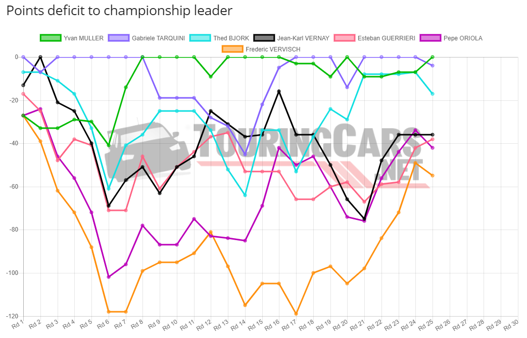 WTCR points deficit chart