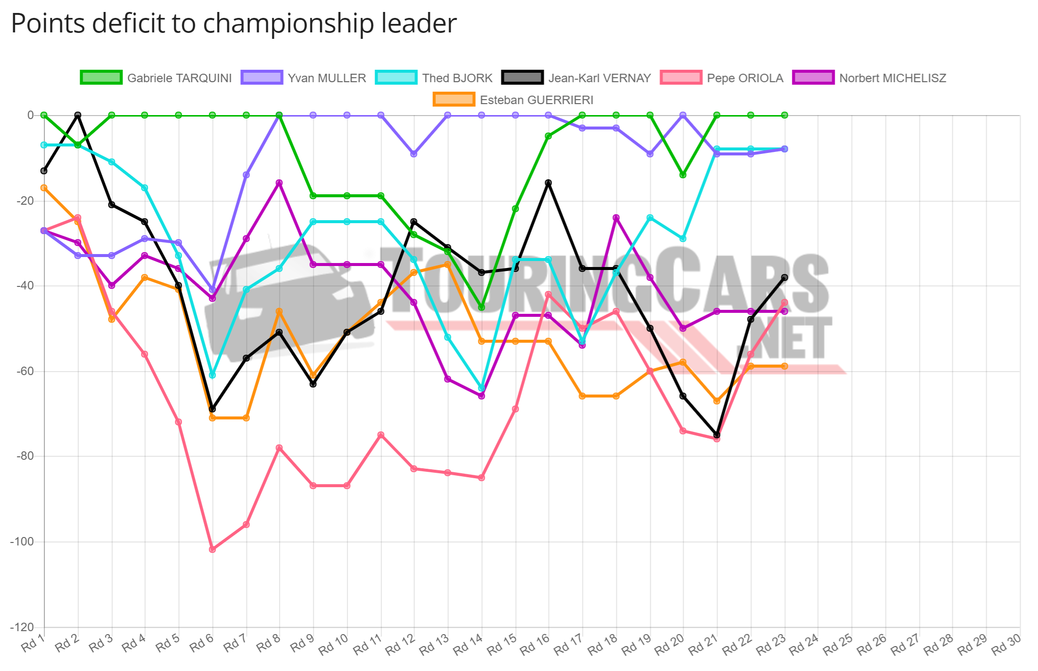 WTCR points deficit chart