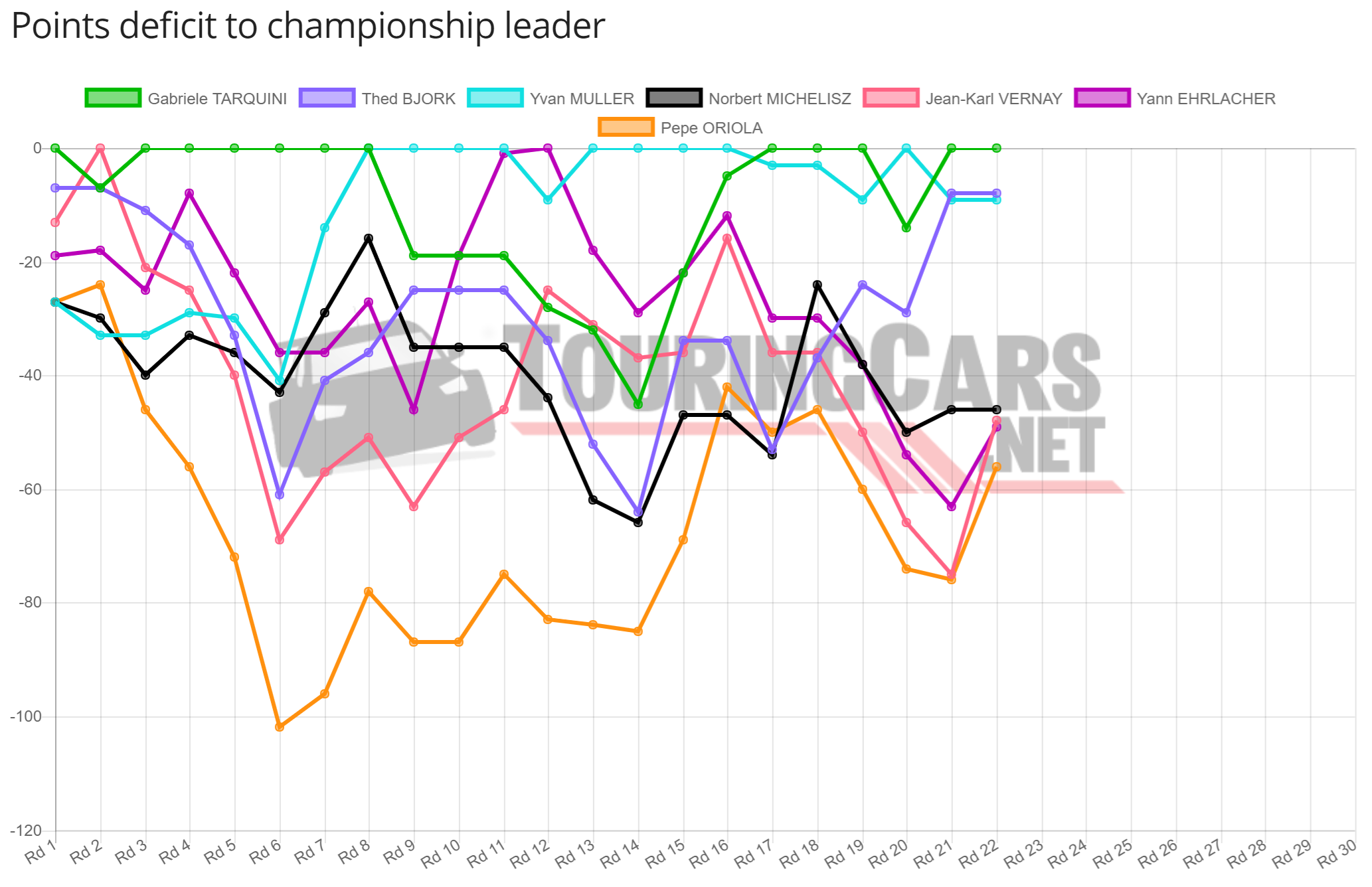 WTCR points deficit chart