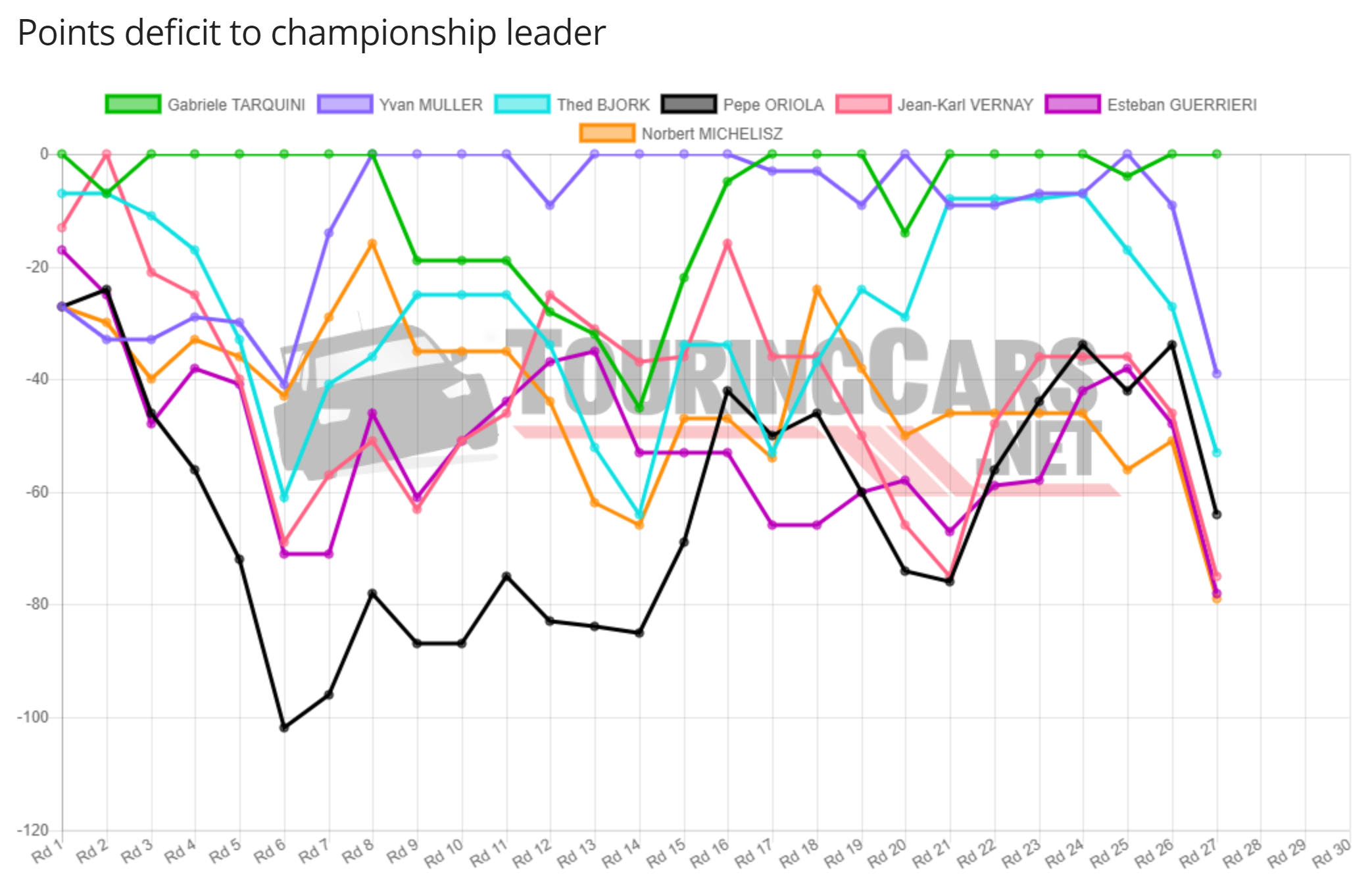 WTCR points deficit chart