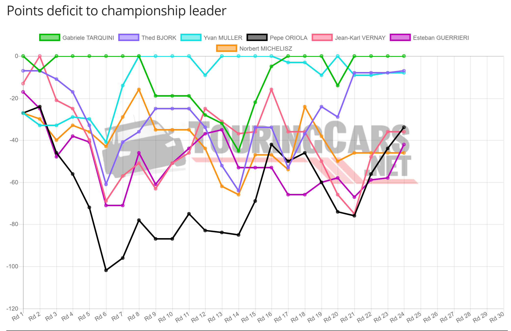 WTCR points deficit chart