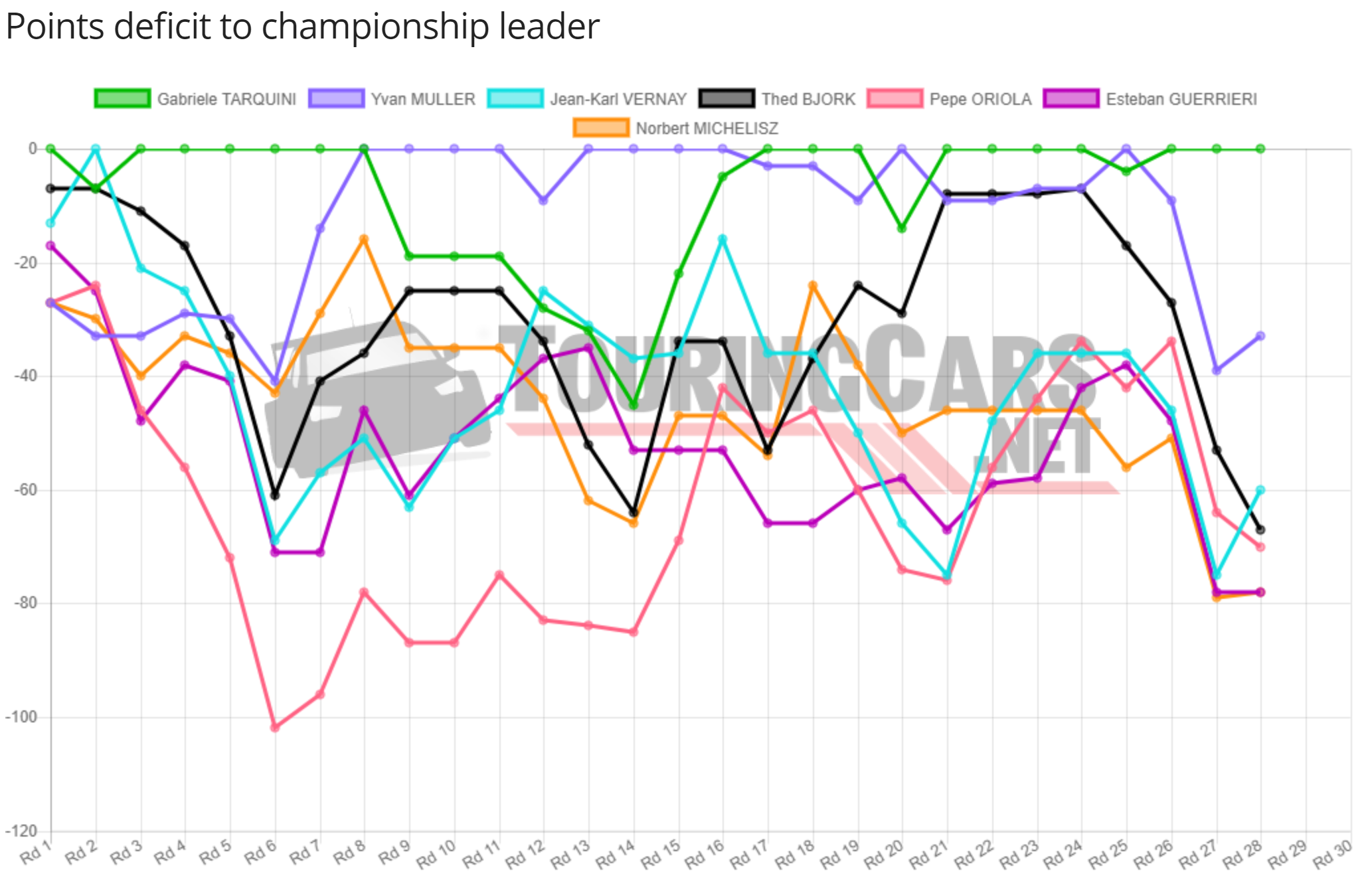 WTCR points deficit chart