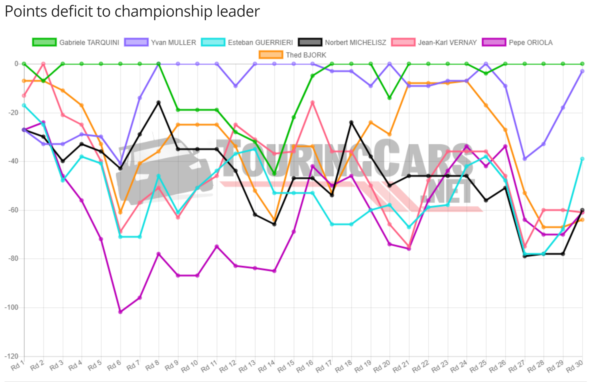 WTCR points deficit chart