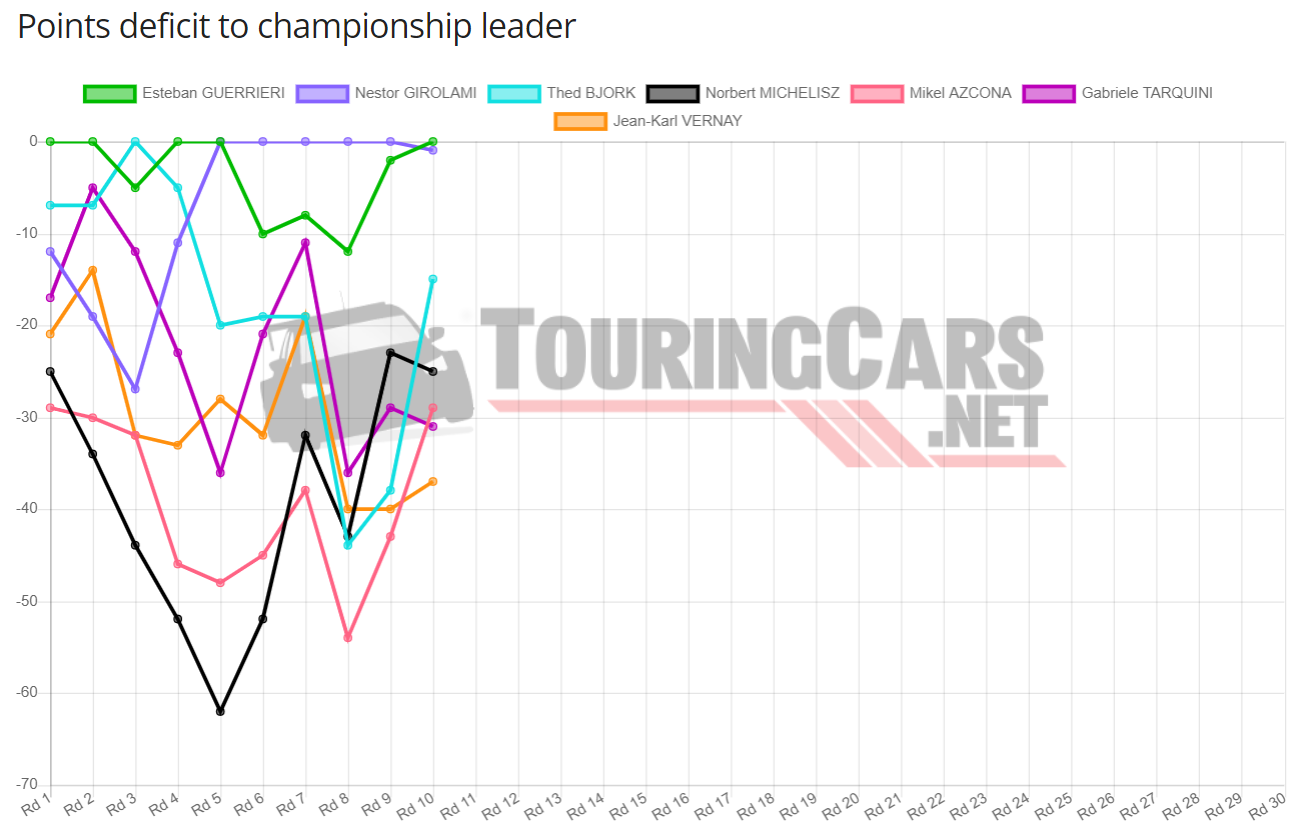 WTCR points after Round 10 2019