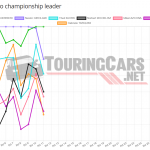 WTCR standings after Round 11