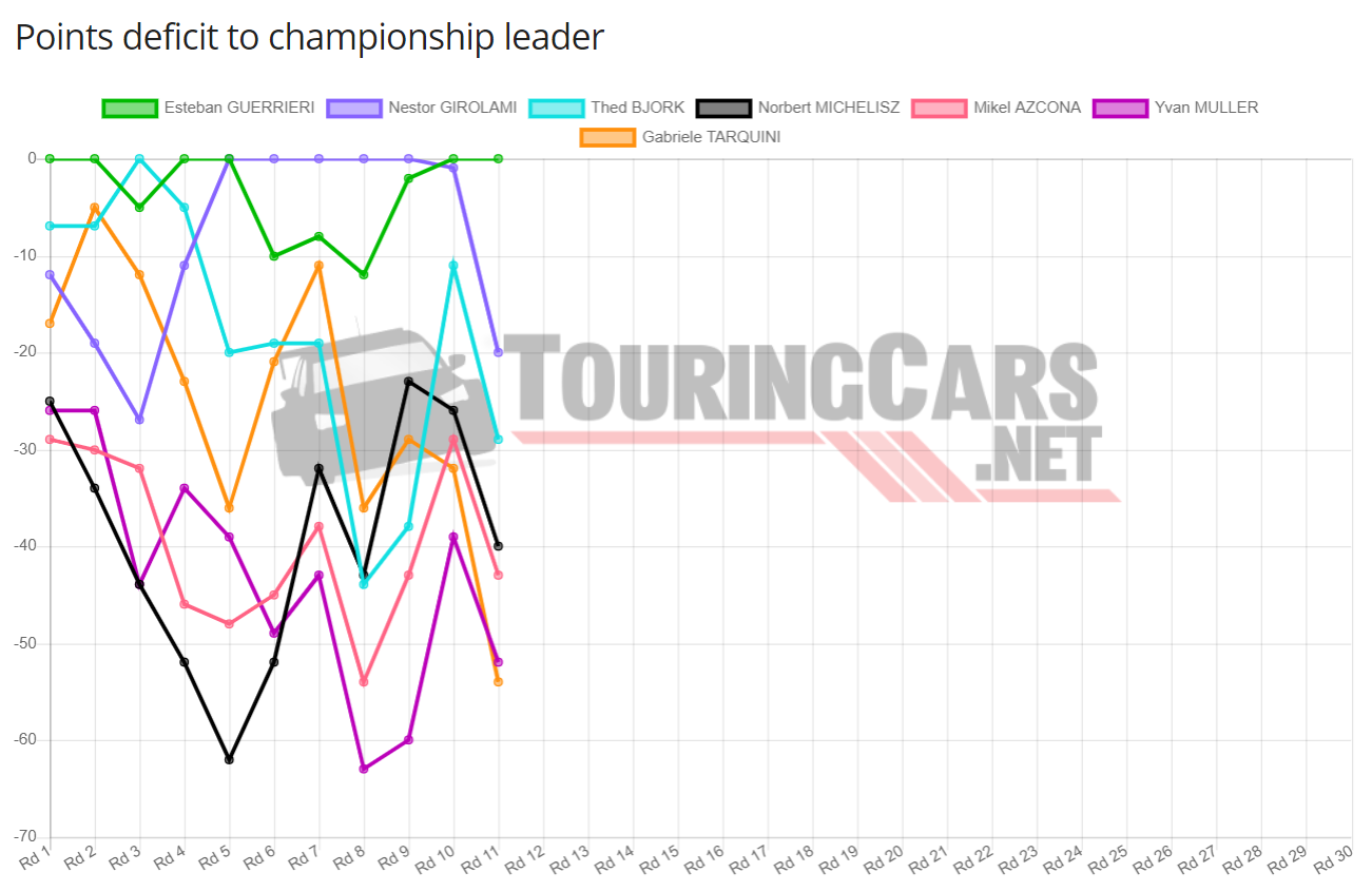 WTCR standings after Round 11