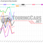 WTCR standings after Round 12