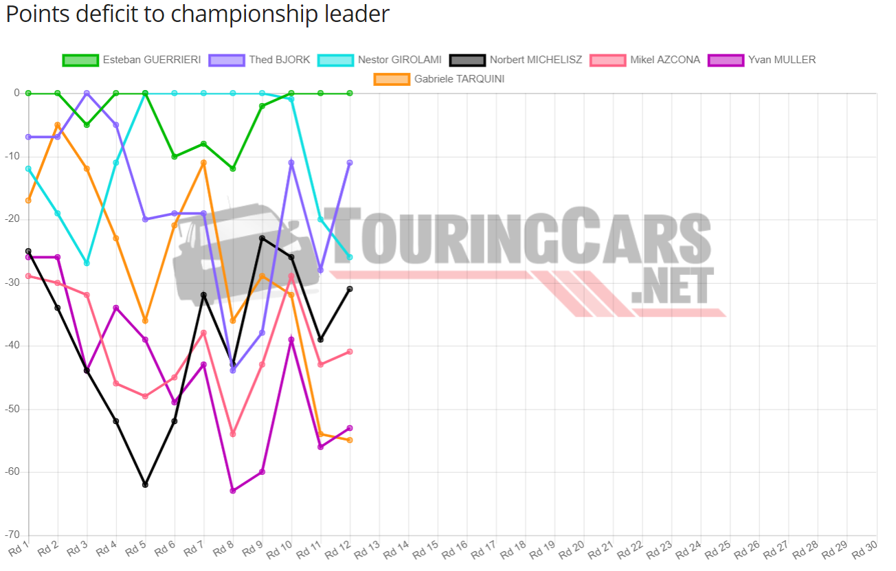 WTCR standings after Round 12