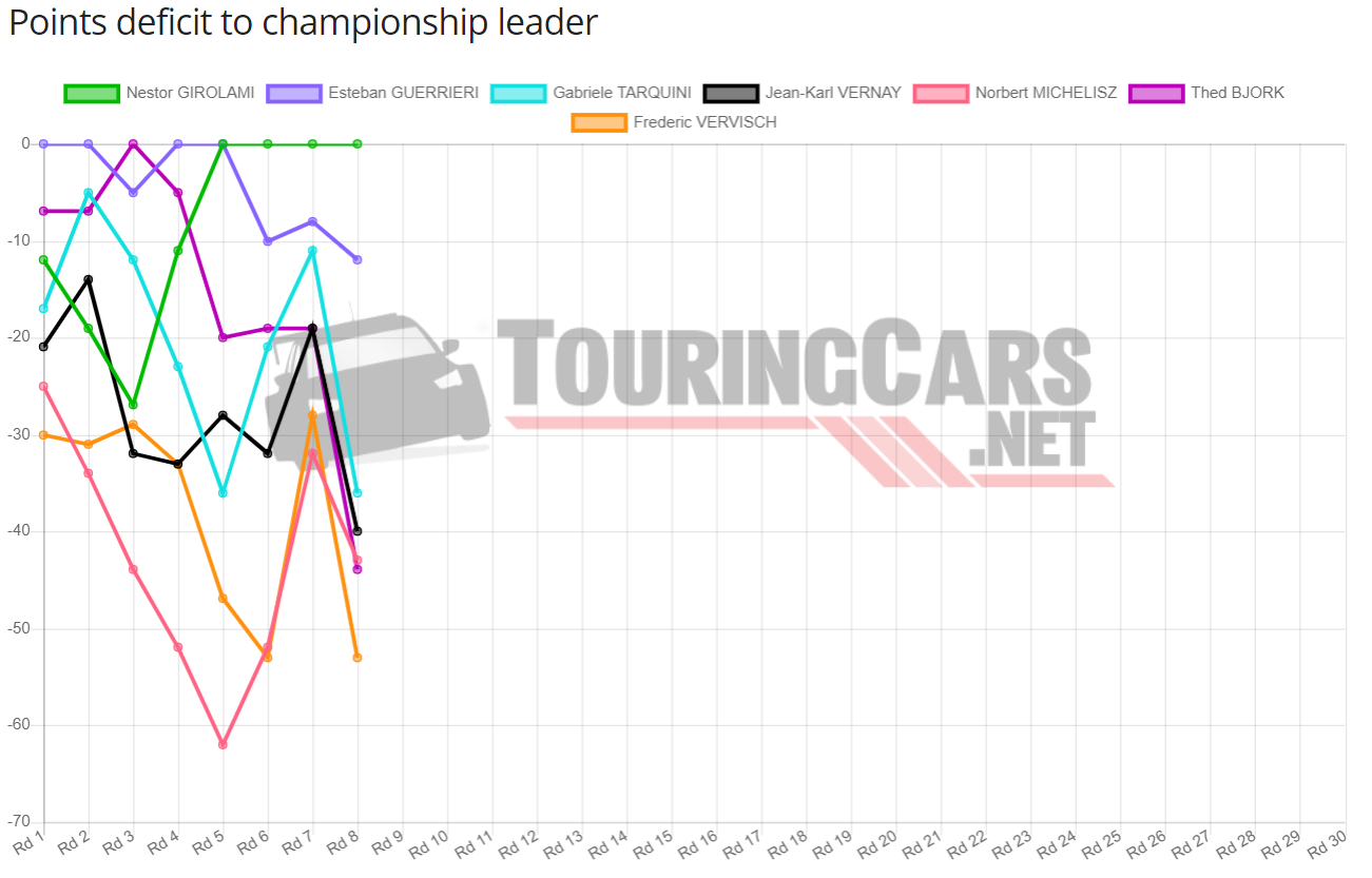 WTCR points standings after Round 8 in 2019