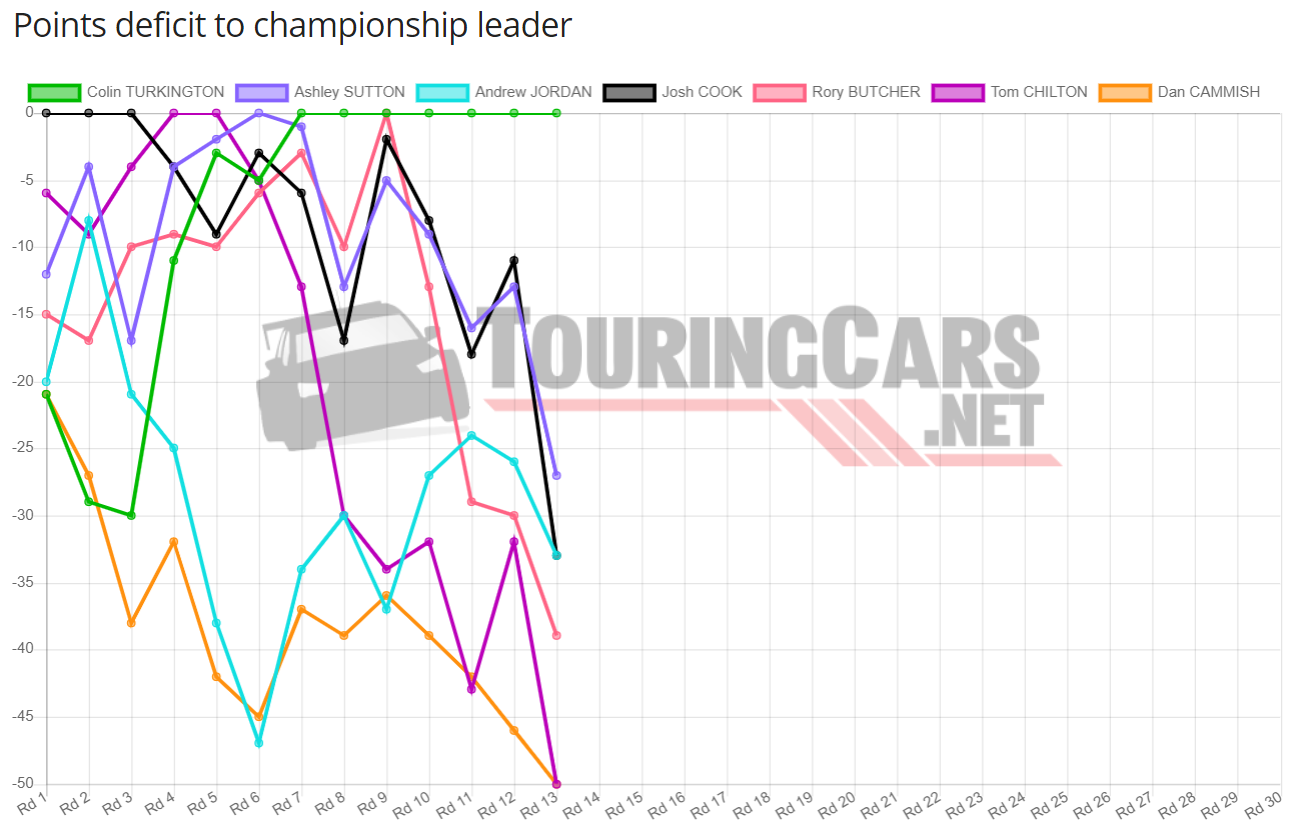 BTCC points deficit after Round 13