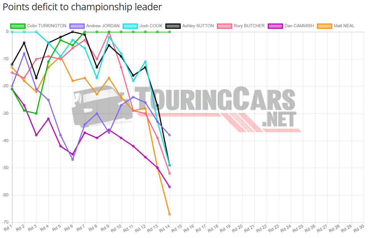 BTCC points deficit after Round 14