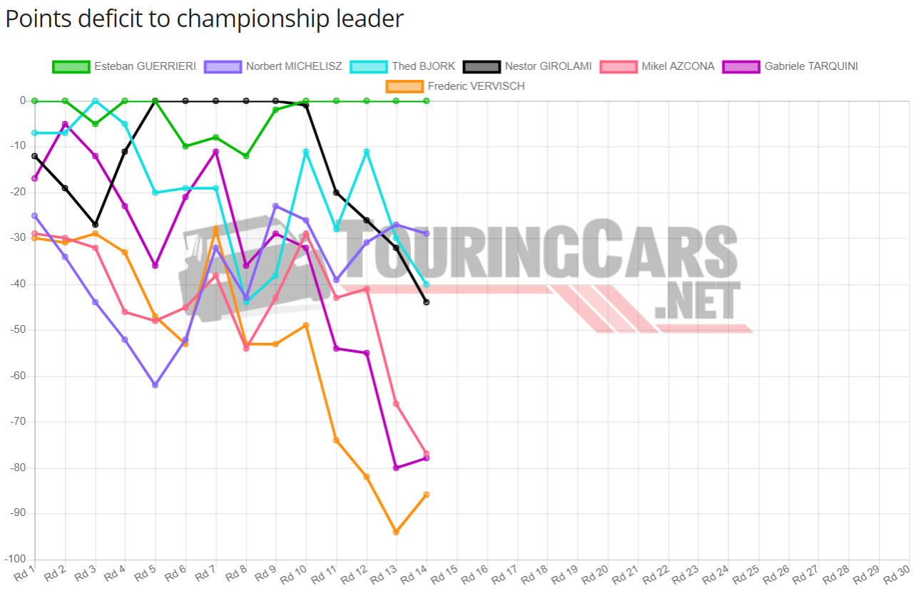 WTCR points deficit after Round 14