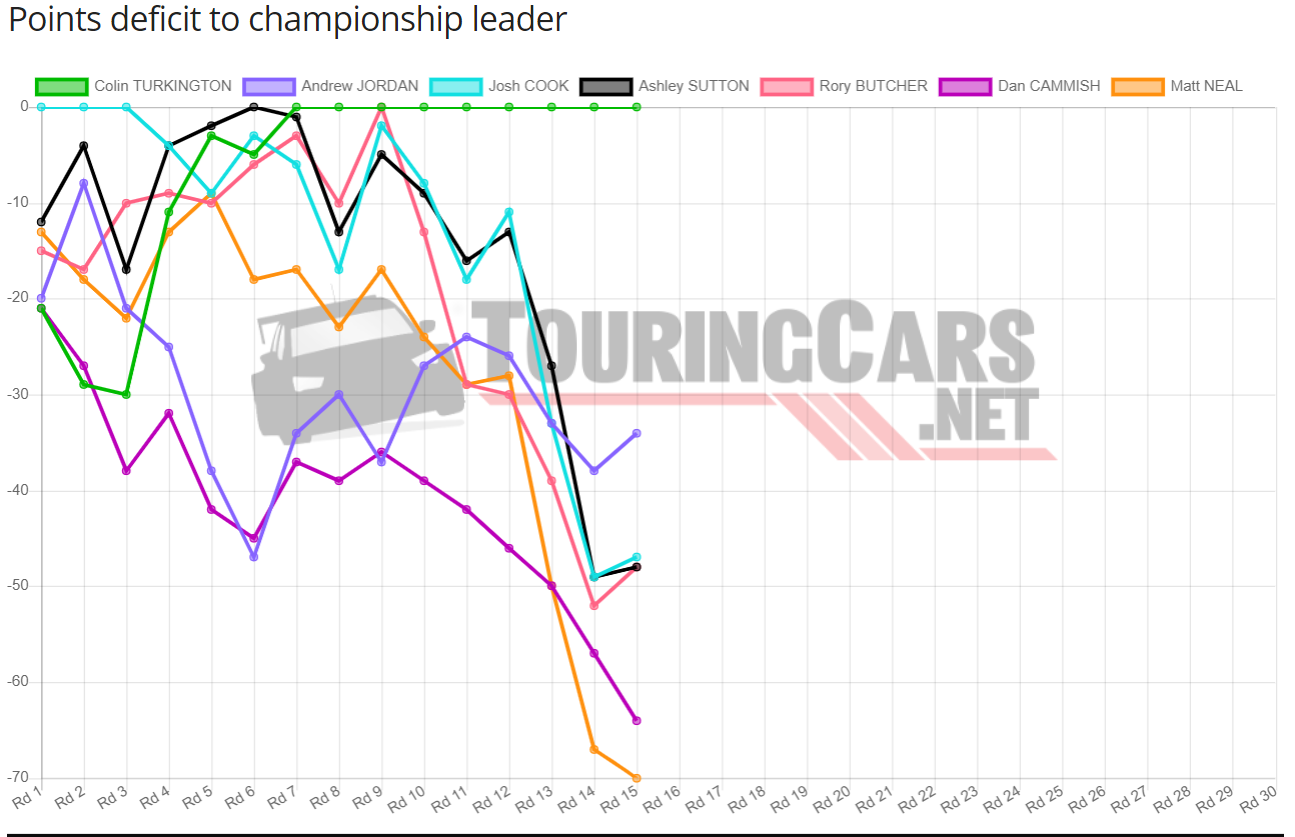 BTCC points deficit after Round 15