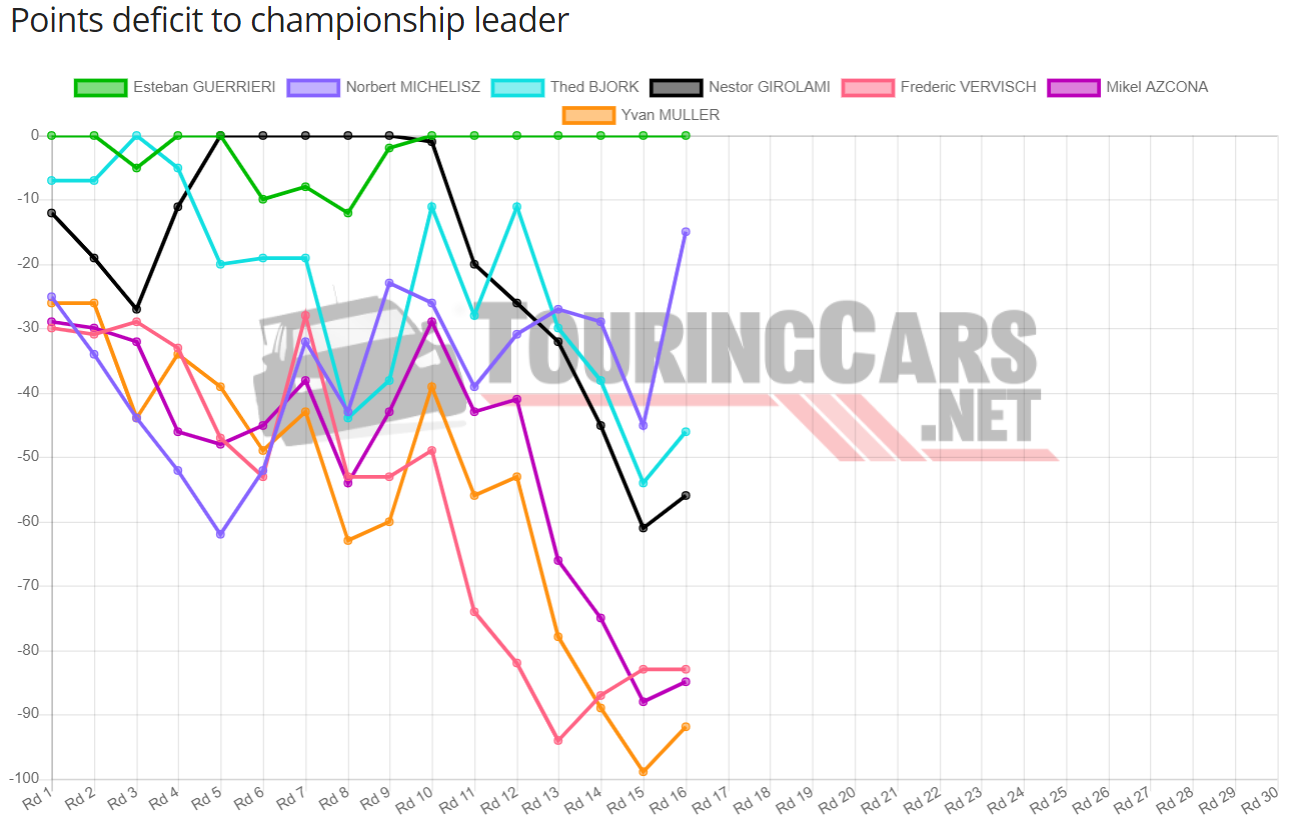 WTCR Points standings after Round 16