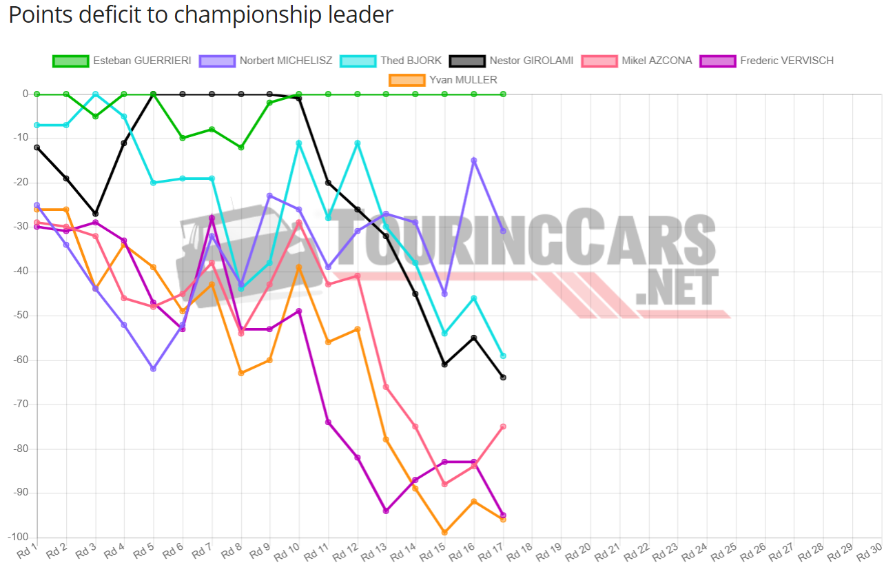 WTCR standings after Round 17