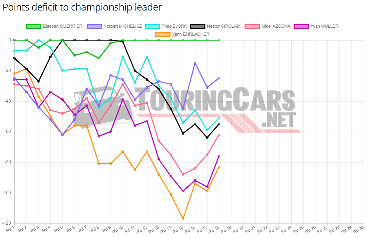 WTCR Points standings after Round 18