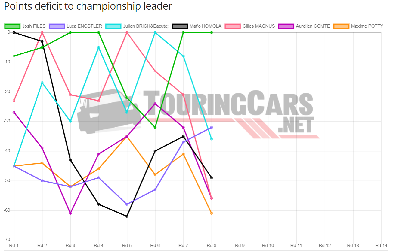 TCR Europe Points standings after Round 8