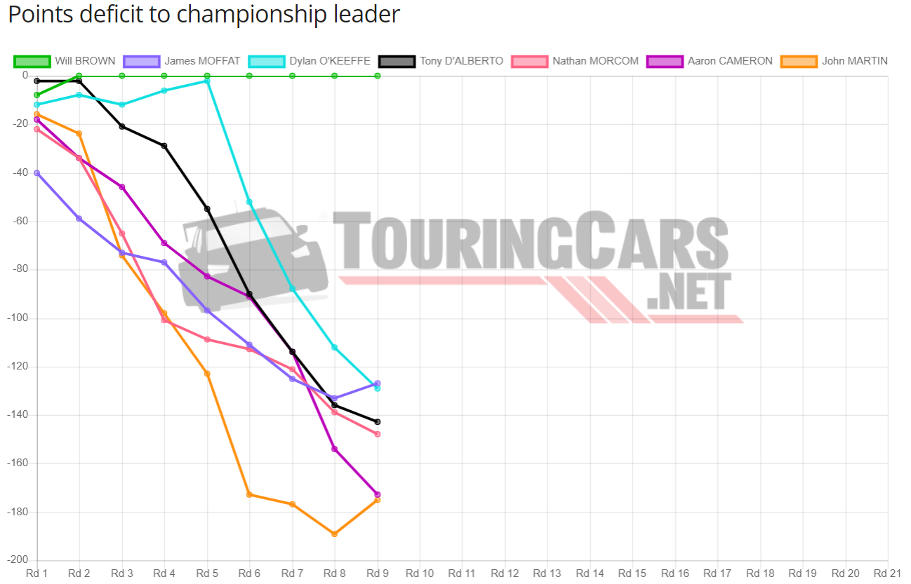 TCR Australia Points standings after Round 9