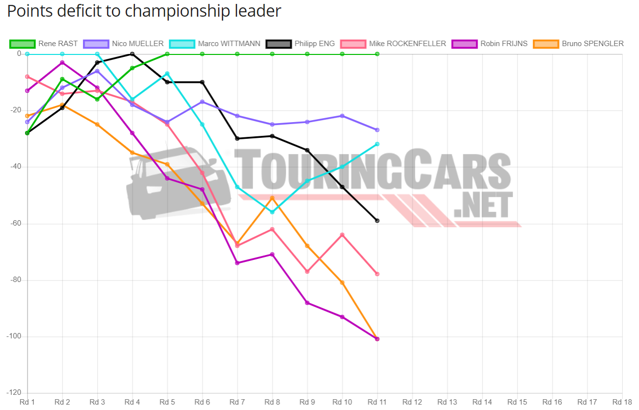 DTM points deficit after Round 11