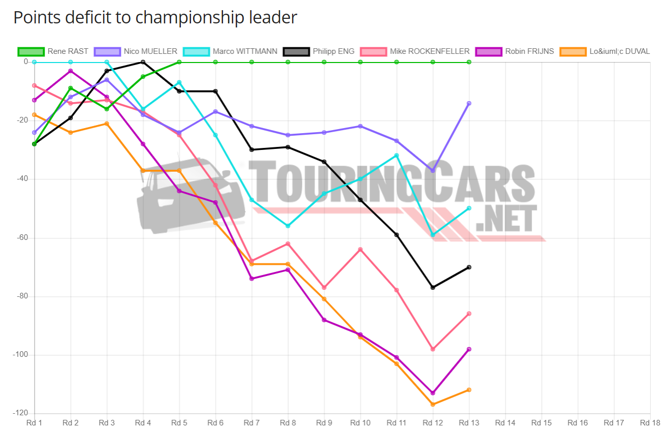 DTM points deficit after Round 13