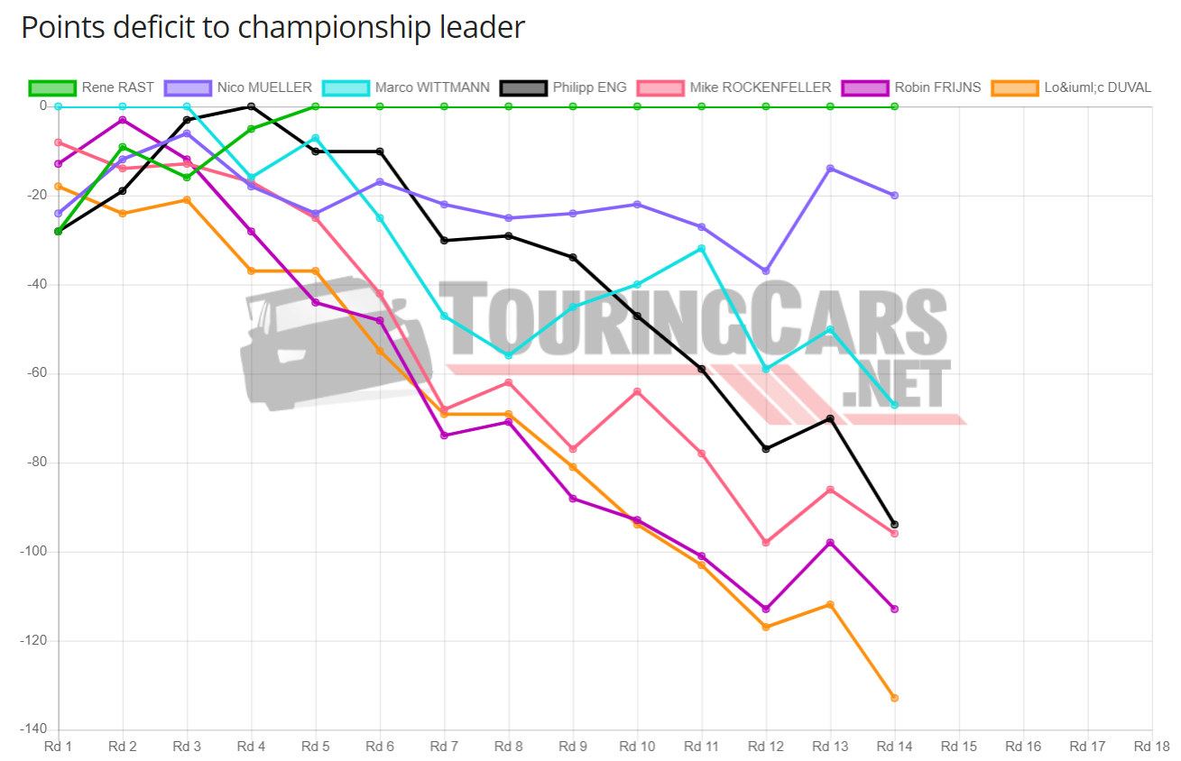 DTM points deficit after Round 14