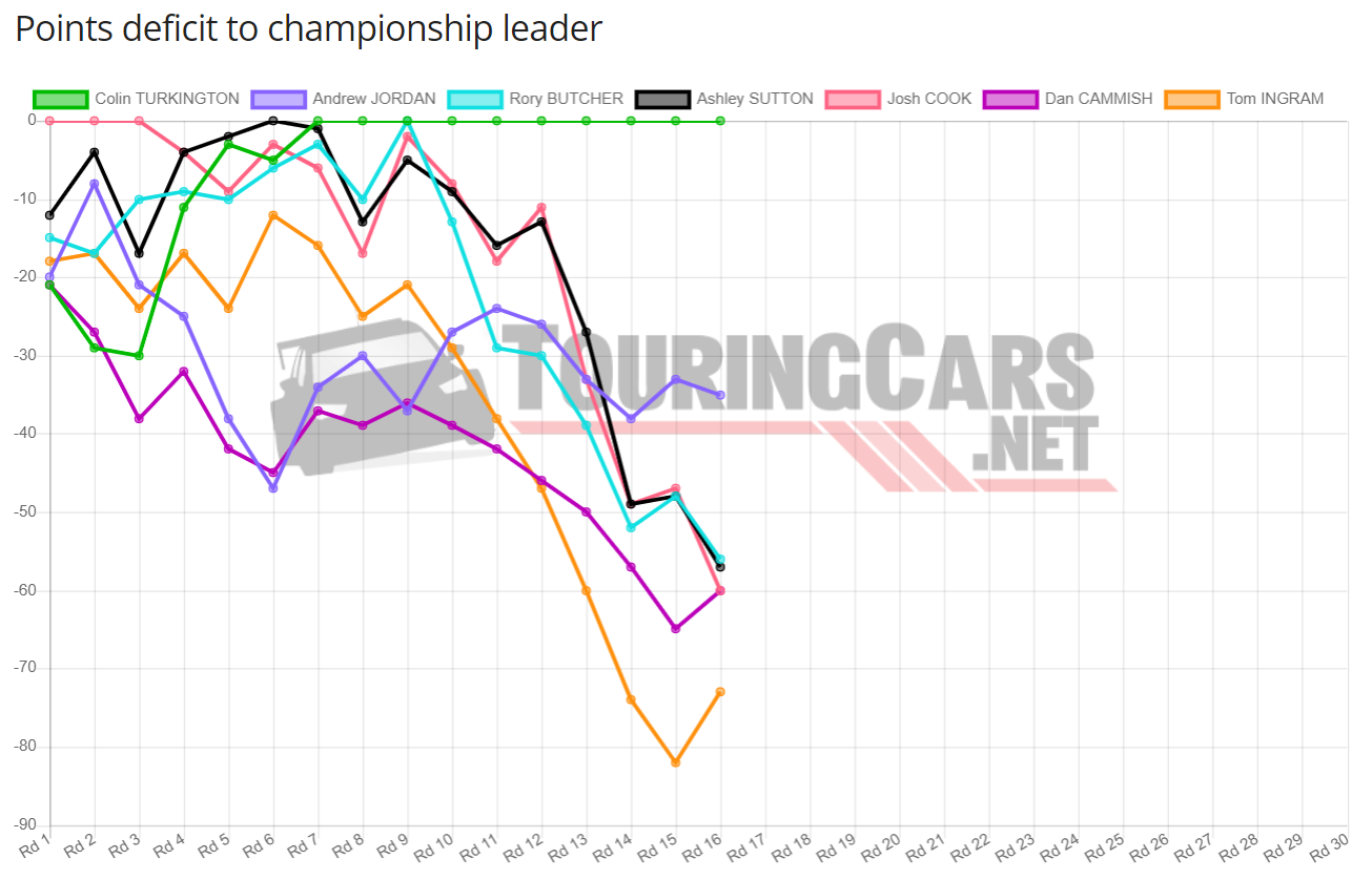 BTCC Points standings after Round 16