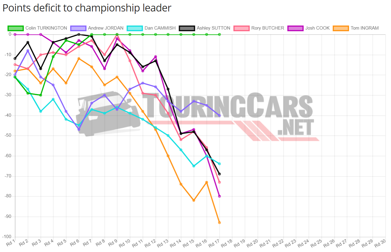 BTCC Points standings after Round 16