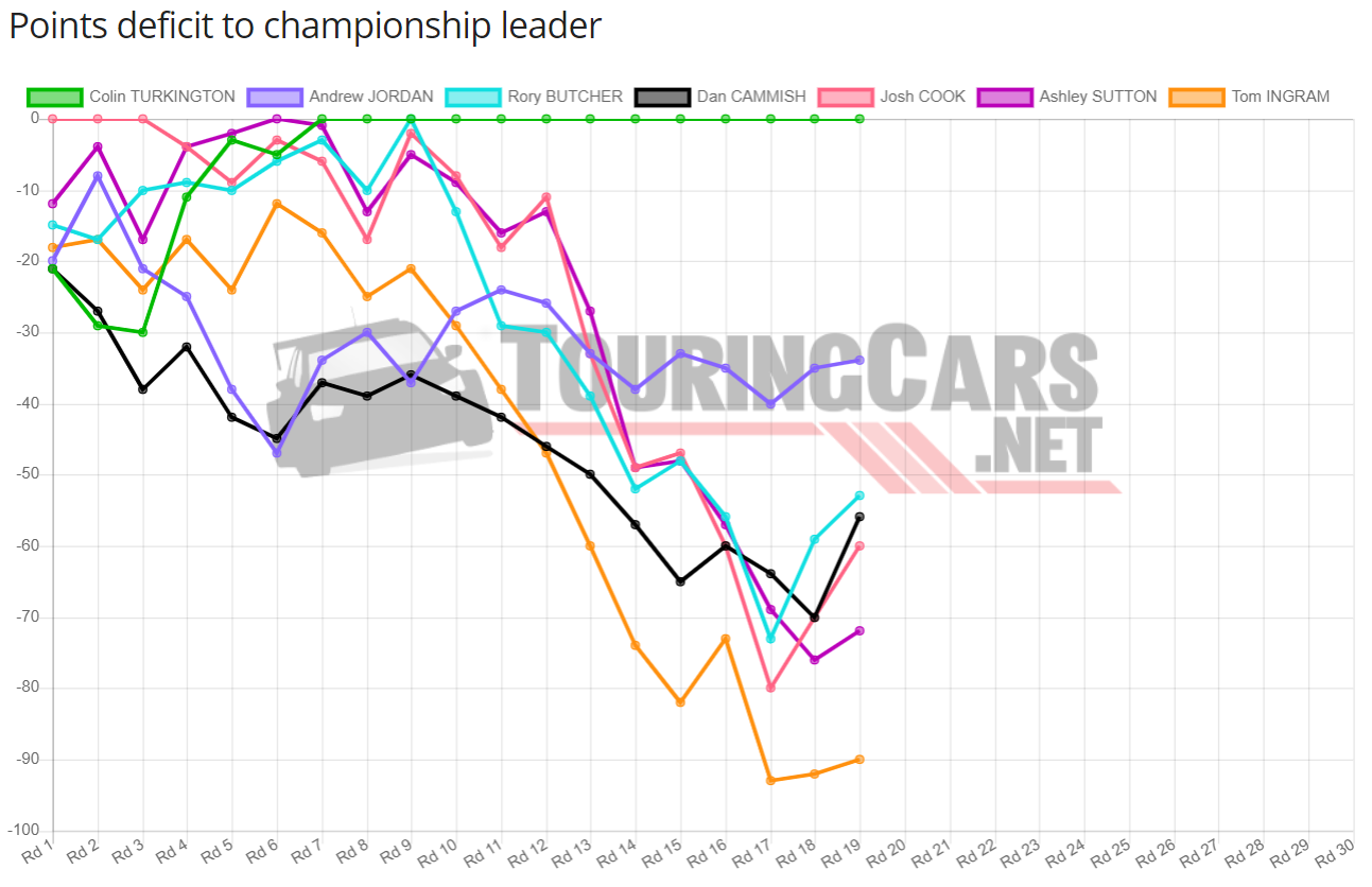 BTCC points deficit after Round 19