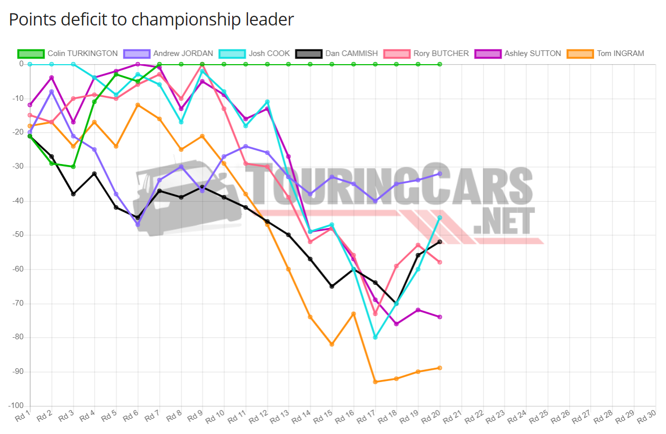 BTCC points deficit after Round 20