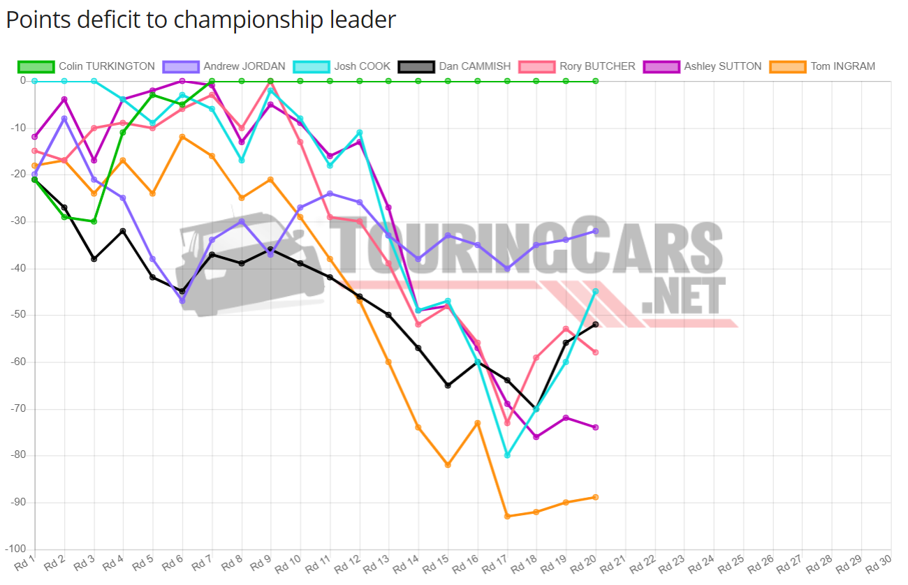 BTCC points deficit after Round 21