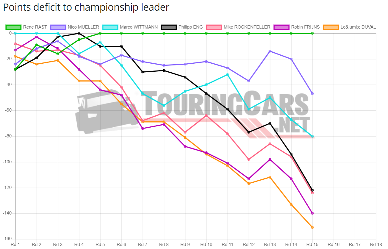 DTM points deficit after Round 15