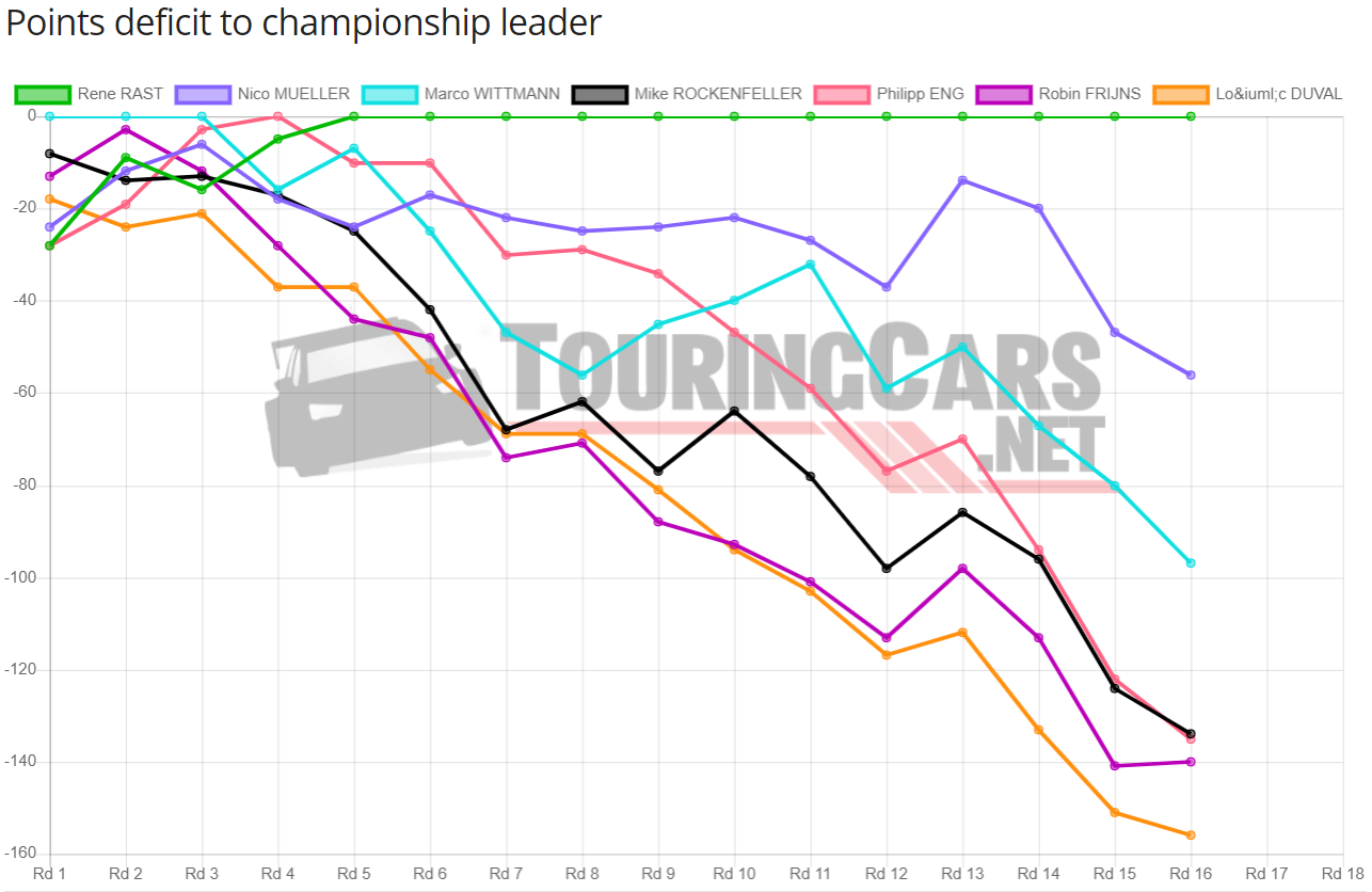 DTM points deficit after Round 16