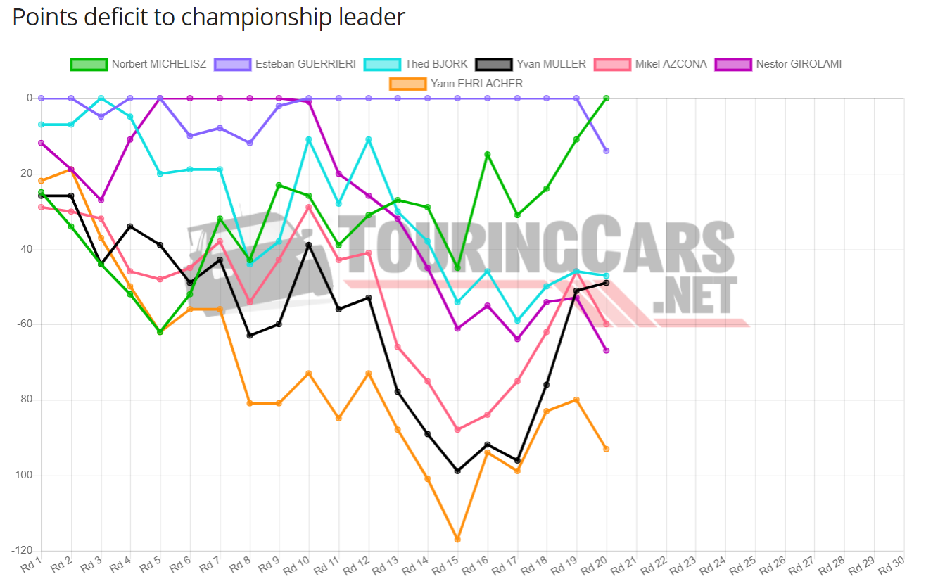 WTCR points deficit after Round 20