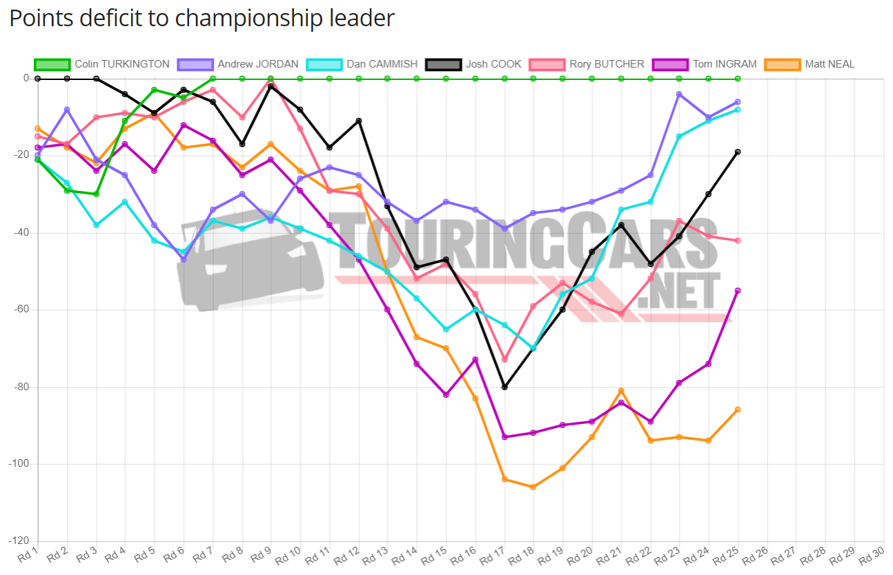 BTCC points deficit after Round 25